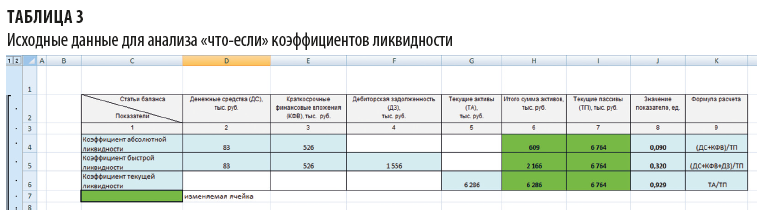 Анализ ликвидности баланса компании